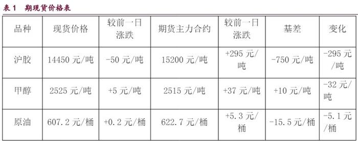 甲醇价格受弱需因素压制 原油价格维持震荡偏强