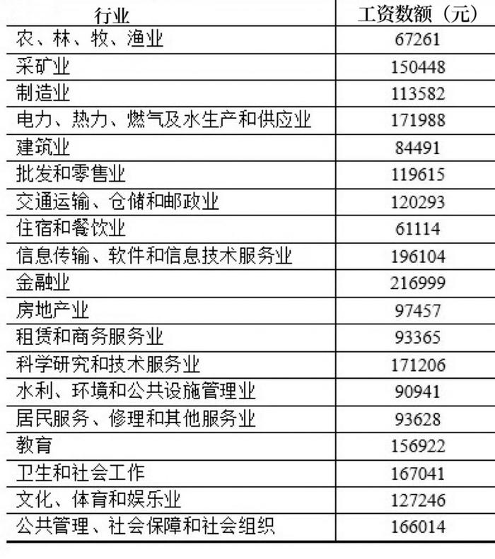 江苏公布2023年平均工资数据，非私营单位员工年薪超12万