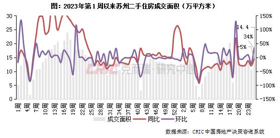 二手房周报 | 成交环增31%达年内次高，深蓉宁等增幅居前（06.17-06.23）