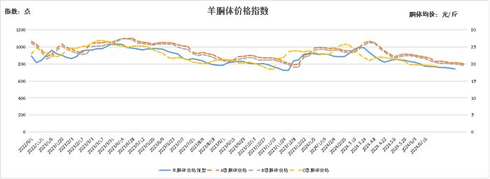 新华指数|活羊价格小幅下跌——怀仁羔羊肉价格指数周报（2024.6.17-6.23）