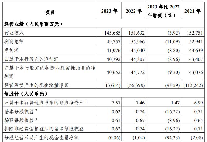 业绩承压，高层将履新！光大银行决战2024