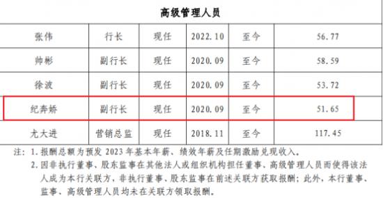 贵阳农商银行女副行长纪奔娇56岁未披露毕业院校 年薪51.65万
