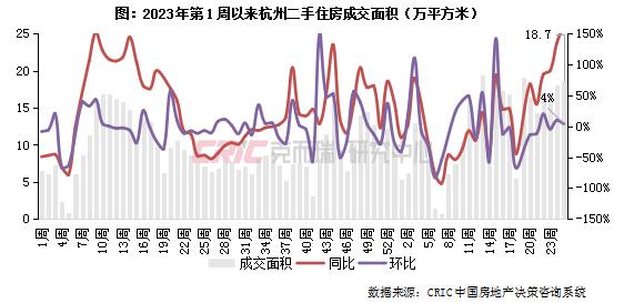 二手房周报 | 成交环增31%达年内次高，深蓉宁等增幅居前（06.17-06.23）