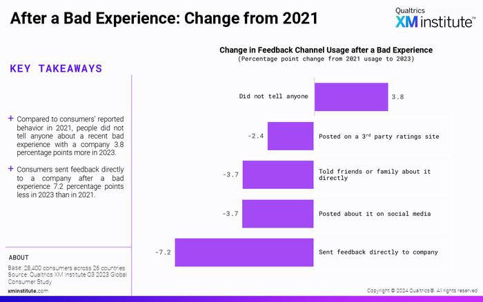 Qualtrics：2024年消费者反馈渠道调查