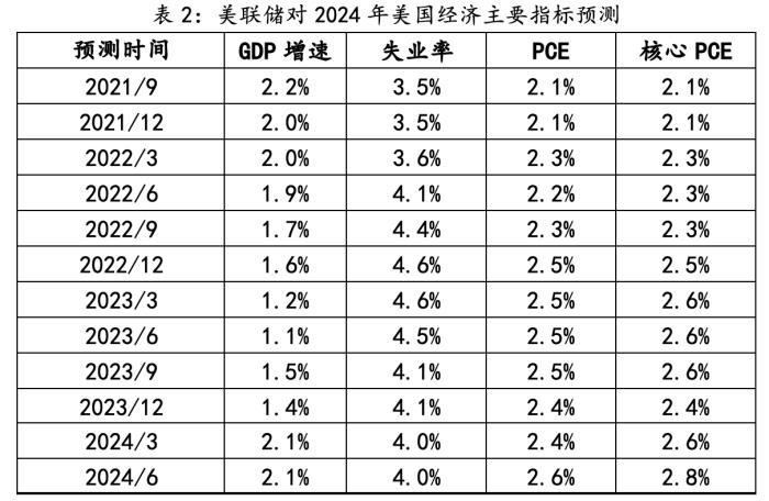 美联储观察：政策侧重转向“通胀与失业曲线”的双斜率