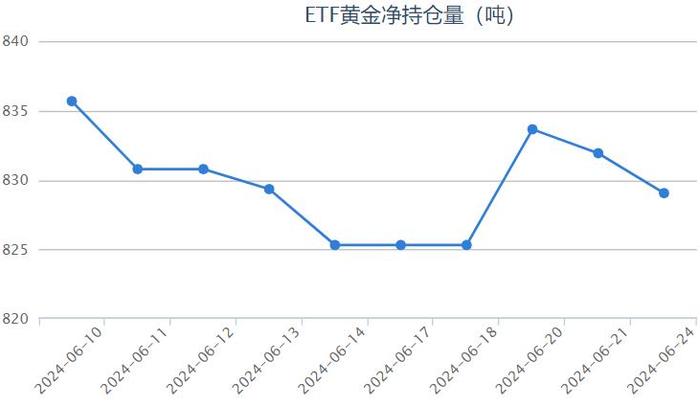 【黄金etf持仓量】6月25日黄金ETF与上一交易日保持不变