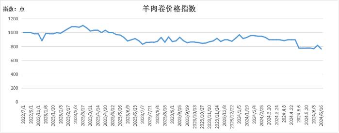 新华指数|活羊价格小幅下跌——怀仁羔羊肉价格指数周报（2024.6.17-6.23）