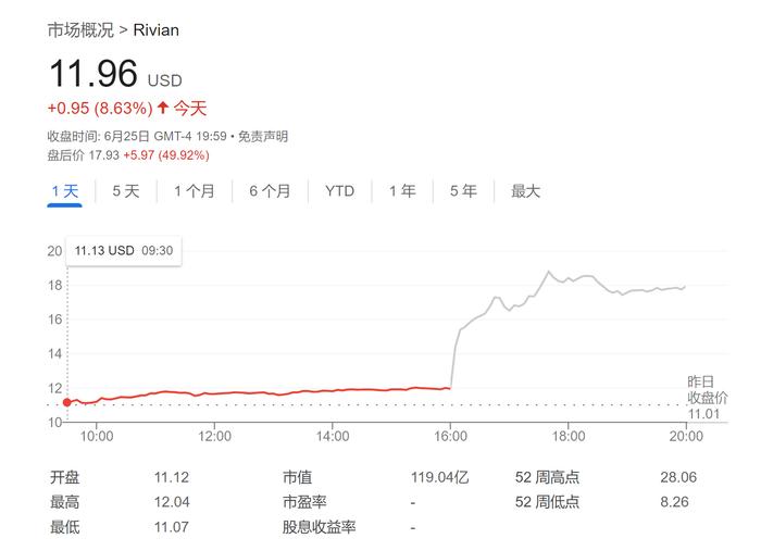 被大众“相中”注资50亿美元，一起开发电动车！Rivian盘后暴涨50%