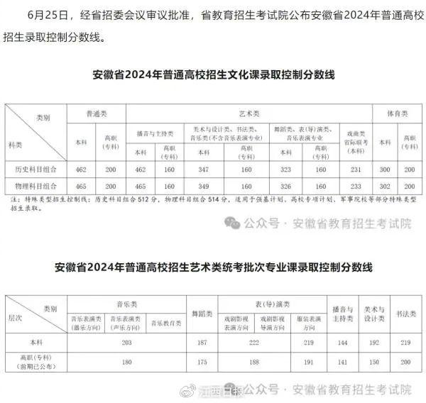 最全！2024各地高考分数线汇总