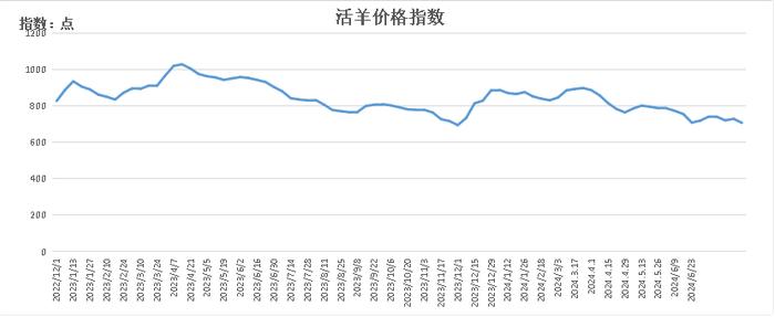 新华指数|活羊价格小幅下跌——怀仁羔羊肉价格指数周报（2024.6.17-6.23）