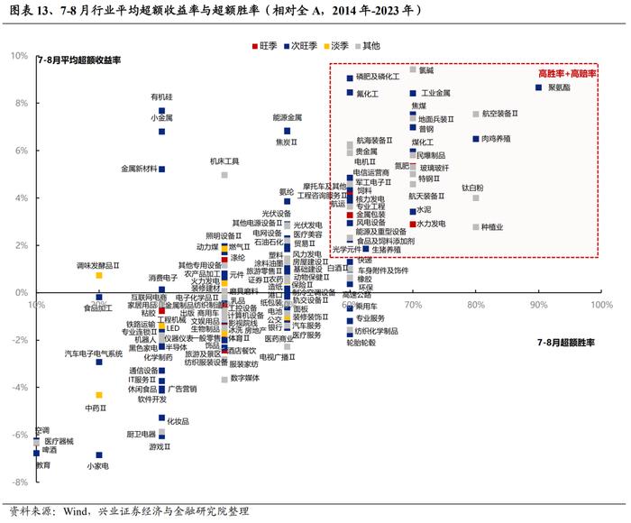 【兴证策略】全行业旺季投资机会梳理