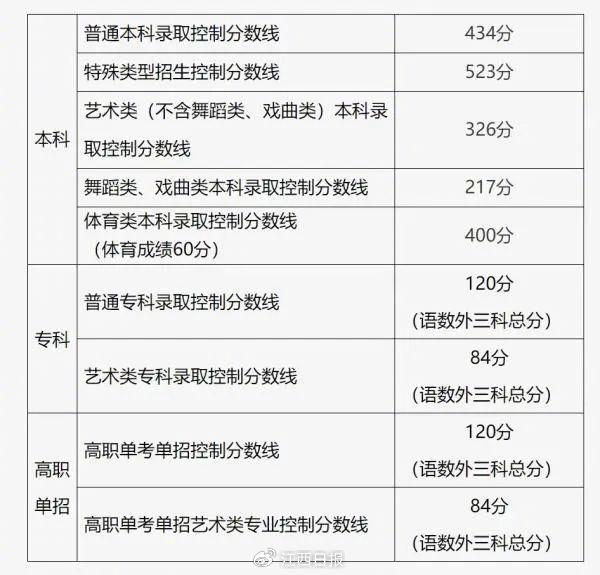 最全！2024各地高考分数线汇总