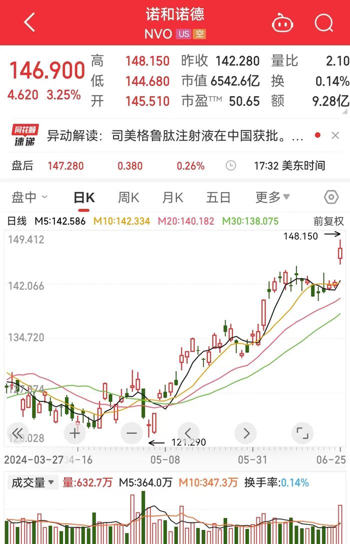 纳指涨超220点，英伟达市值一夜增加1.4万亿元！这只汽车股盘后大涨超50%，啥情况？分析师警告......