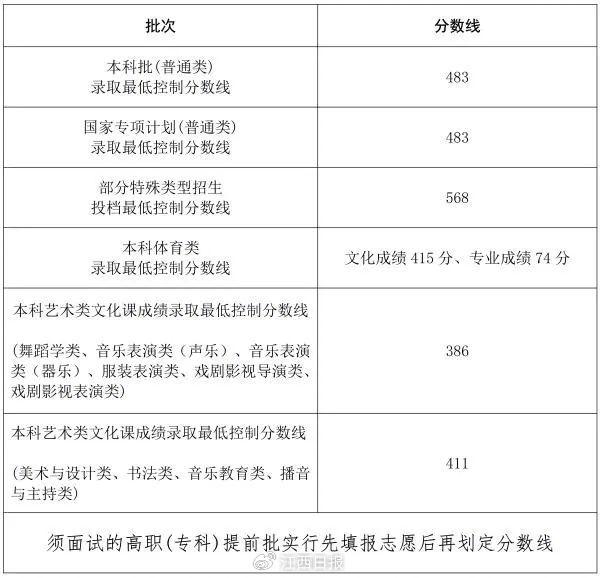 最全！2024各地高考分数线汇总