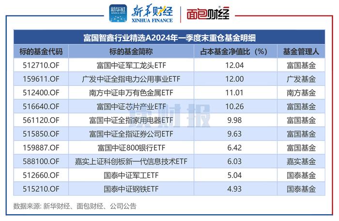 【读财报】FOF基金透视：鹏华、前海开源基金年内回报居前 富国、西藏东财基金跌幅较大