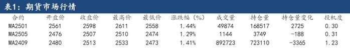 甲醇停车装置没有复产预期 价格或延续震荡偏弱