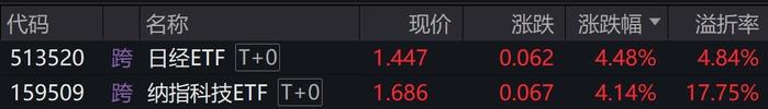 日经ETF、纳指科技ETF早盘涨超4%