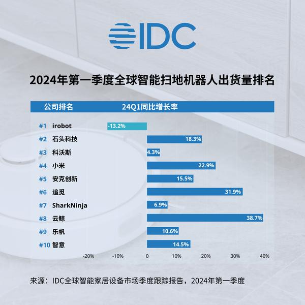 Q1全球智能扫地机器人市场中国厂商出货份额超60%，石头科技位居榜首