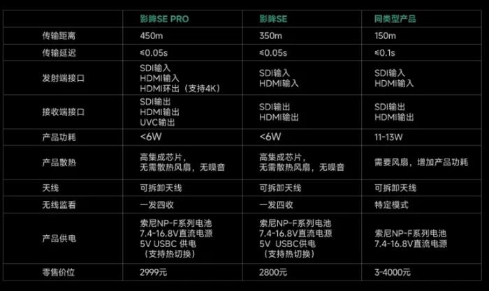 致迅影眸 SE Pro 无线双频图传发布：最远 450 米，一发一收 2999 元