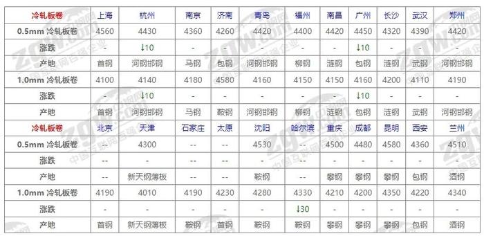 6月26日全国钢材价格！