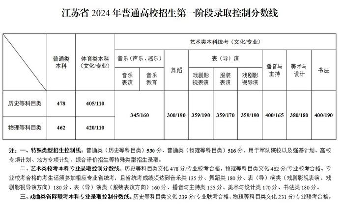 最全！2024各地高考分数线汇总