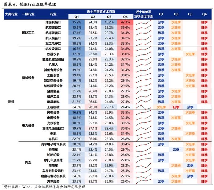 【兴证策略】全行业旺季投资机会梳理