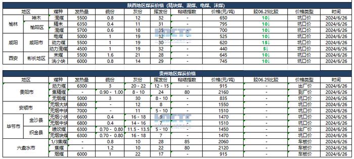 2024年06月26日主要消费地煤炭报价