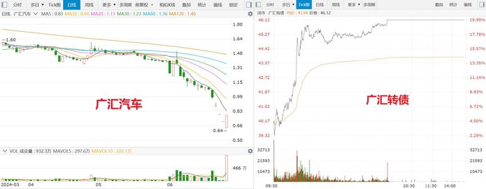 【财经分析】广汇转债20%幅度涨停，可转债反弹动力何来？