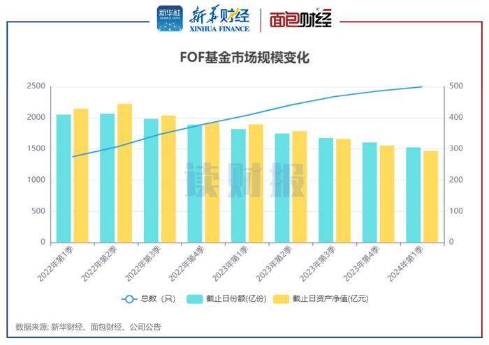 【读财报】FOF基金透视：鹏华、前海开源基金年内回报居前 富国、西藏东财基金跌幅较大