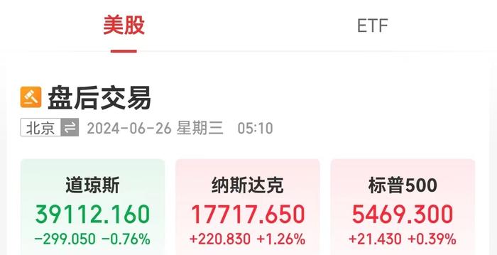 纳指涨超220点，英伟达市值一夜增加1.4万亿元！这只汽车股盘后大涨超50%，啥情况？分析师警告......