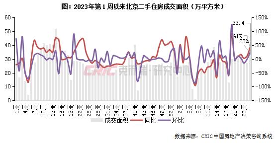 二手房周报 | 成交环增31%达年内次高，深蓉宁等增幅居前（06.17-06.23）