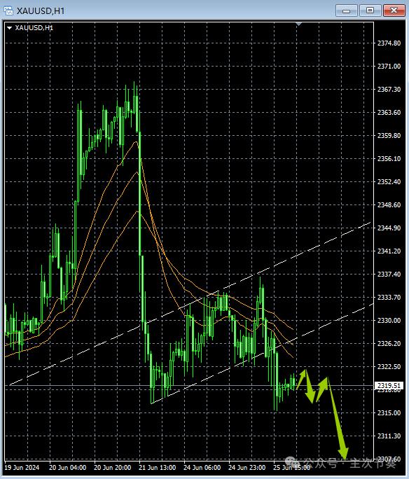 主次节奏:6.26一句话看懂黄金Gold