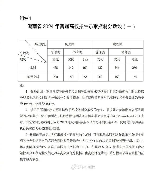 最全！2024各地高考分数线汇总