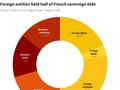 法国政局动荡冲击法债市场 海外投资者持有比例惹担忧