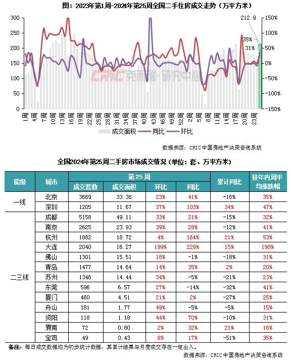 二手房周报 | 成交环增31%达年内次高，深蓉宁等增幅居前（06.17-06.23）