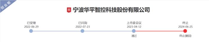 又一家创业板IPO过会后终止！实控人控制公司100%的表决权