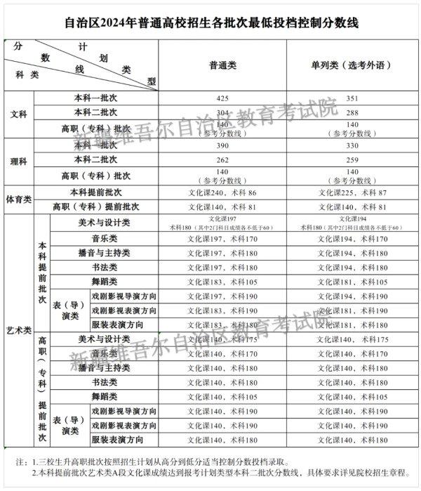 最全！2024各地高考分数线汇总