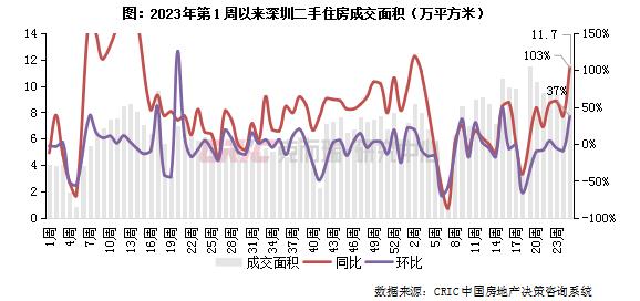 二手房周报 | 成交环增31%达年内次高，深蓉宁等增幅居前（06.17-06.23）