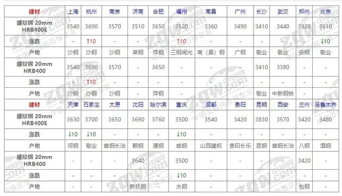 6月26日全国钢材价格！