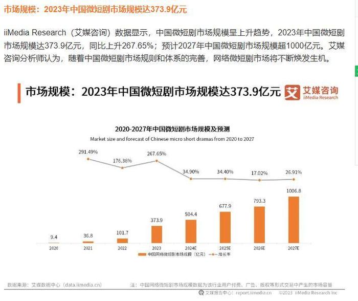 “蹭IP”唯“快”不破 《歌手2024》播出一个月，两部短剧搭顺风车冲上热播榜