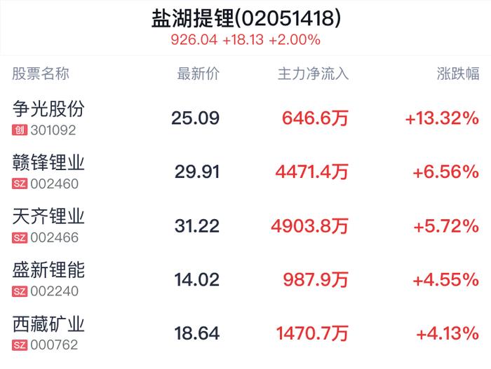 盐湖提锂概念盘中拉升，争光股份涨13.32%