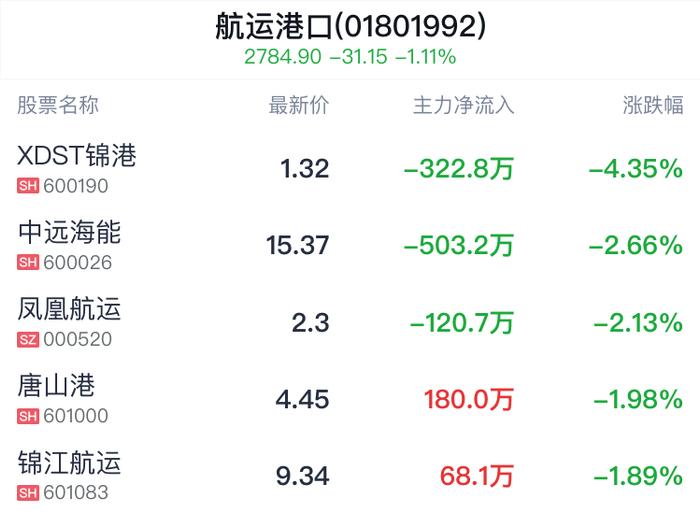 航运港口行业盘中跳水，辽港股份跌0.81%