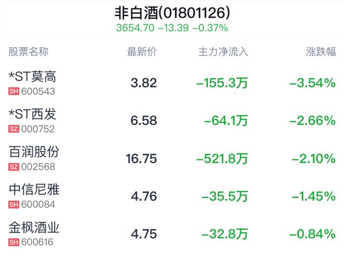 非白酒行业盘中跳水，威龙股份跌0.35%