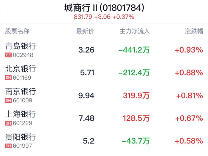 城商行行业盘中拉升，青岛银行涨0.93%