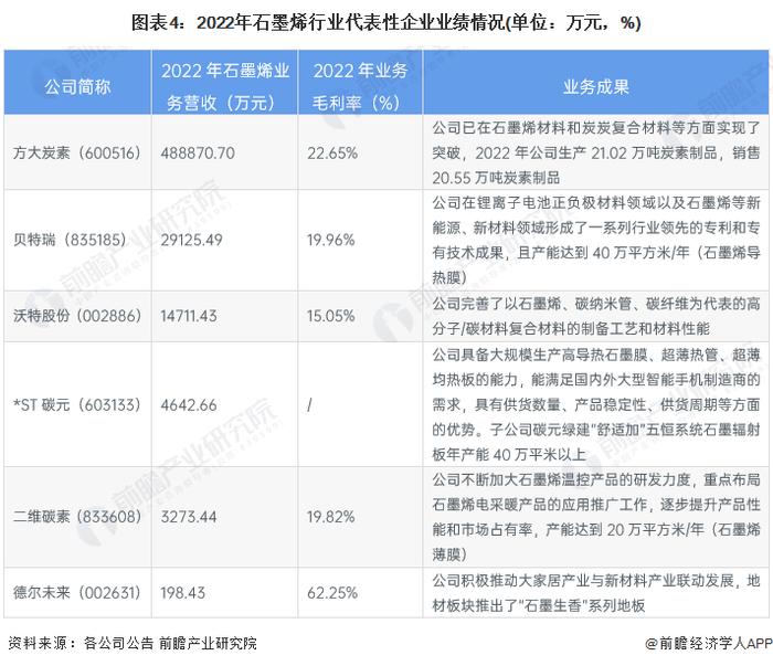 石墨烯产业招商清单：贝特瑞、方大炭素、东旭光电等最新投资动向【附关键企业名录】