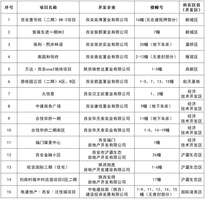 西安市已完成首次登记并具备购房人自行申请办理转移登记条件的商品房项目清单公示(第三十一批)