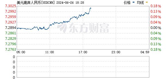 离岸人民币兑美元跌破7.3关口