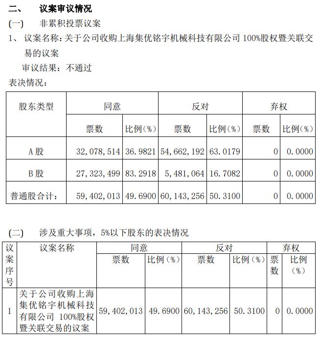 上海机电53亿元关联并购被中小股东否决