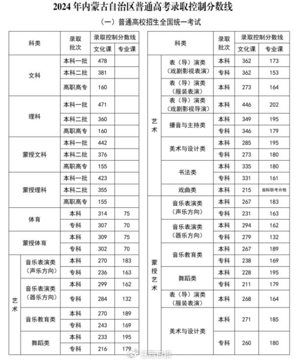 最全！2024各地高考分数线汇总