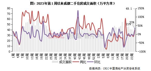 二手房周报 | 成交环增31%达年内次高，深蓉宁等增幅居前（06.17-06.23）